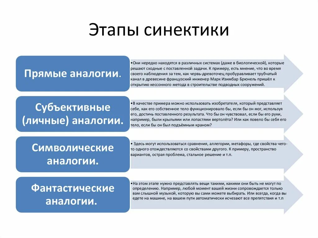 Методы и этапы решения задач. Этапы метода синектики. Раскройте технологию и этапы решения задачи методом синектики. Метод синектики,стадии процедура. Метод синектики пример.