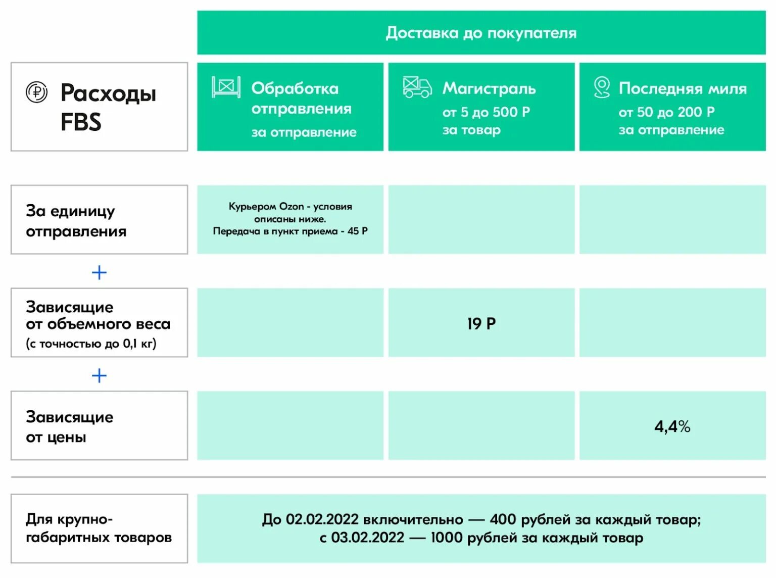 Как выбрать доставку озон. Fbo fbs озон. ozon схема fbs. fbs схема поставки. ozon отправление fbs.