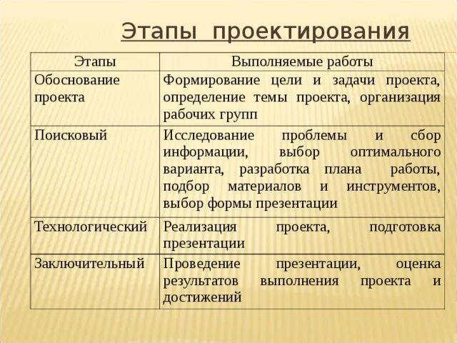 Проектирование и проект определение. Этапы проектирования проекта. последовательность этапов проектирования. этапы проектирования таблица. этапы дизайн проектирования.