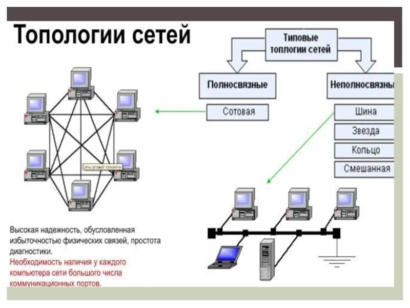 Топология сети каждый с каждым. Схема топологии сети. Топология микросхемы. Топология звезда кольцо. Типовые топологии сетей.