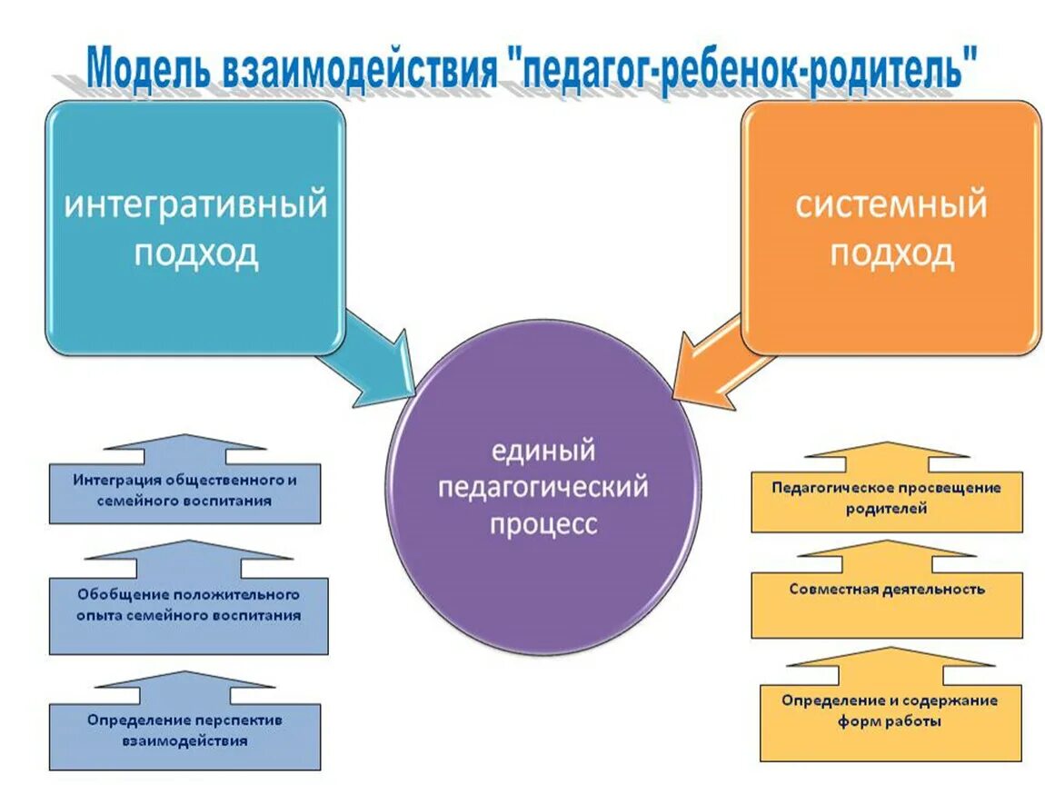 Модели взаимодействия педагога с детьми. Модель взаимодействия ДОУ И родителей. Модель взаимодействия педагогов в ДОУ. Педагогическое взаимодействие схема. Эффективное взаимодействие родителей с детьми