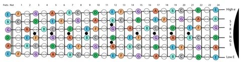 Using The Major Scale To Unlock The Guitar Fretboard.