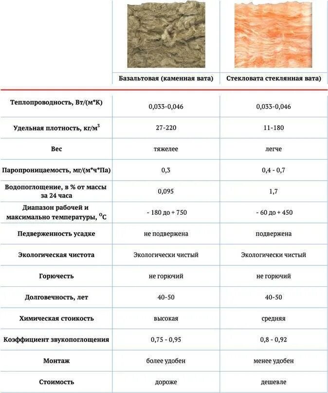 Чем отличается минеральная вата от каменной ваты. Утеплитель минеральная вата 100 мм коэффициент теплопроводности. теплопроводность базальтовой ваты 50 мм. теплопроводность утеплителя минвата 100мм. теплопроводность утеплителей таблица минвата.