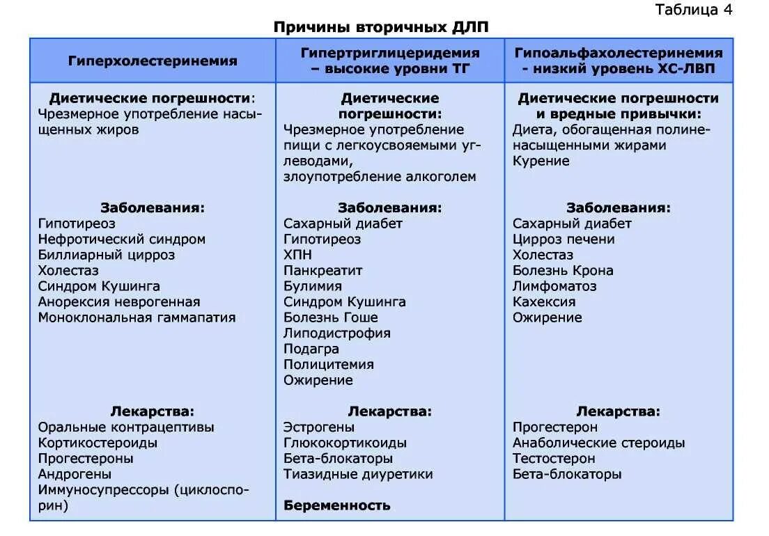 Причины вторичной гиперхолестеринемии. Гиперхолестеринемия причины. Диета при гиперхолестеринемии. Гиперхолестеринемия причины возникновения.