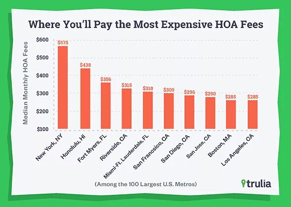 Also pay. Hoa fee. $573 Monthly hoa fee.