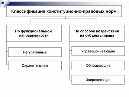 Классификация конституционно правовых институтов