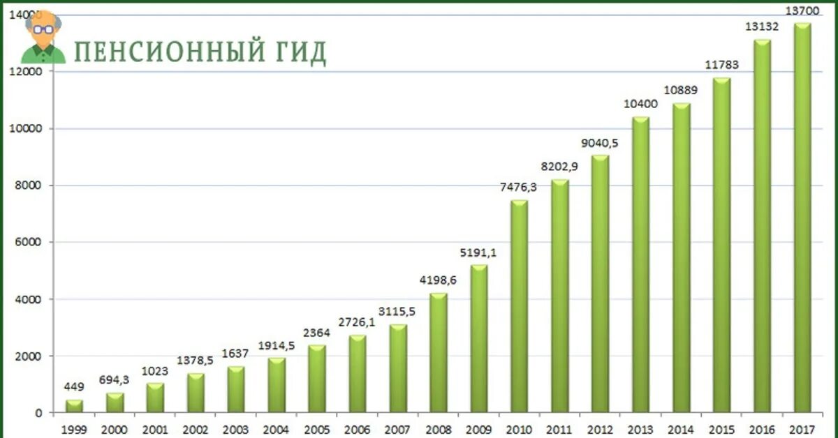 Средний размер пенсии в России по годам. Средняя пенсия в 1999 году в России в рублях. Средняя пенсия в России в 2021 году. Средний размер пенсии в России в 2021. Какая средняя пенсия в 2024