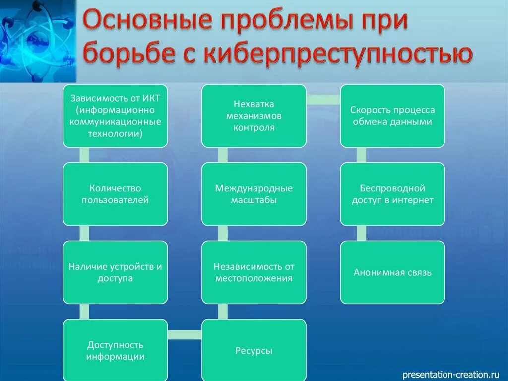 Видыкиберпреступлений. Способы борьбы с компьютерными преступлениями. Основные виды киберпреступлений. Проблемы борьбы с киберпреступностью.