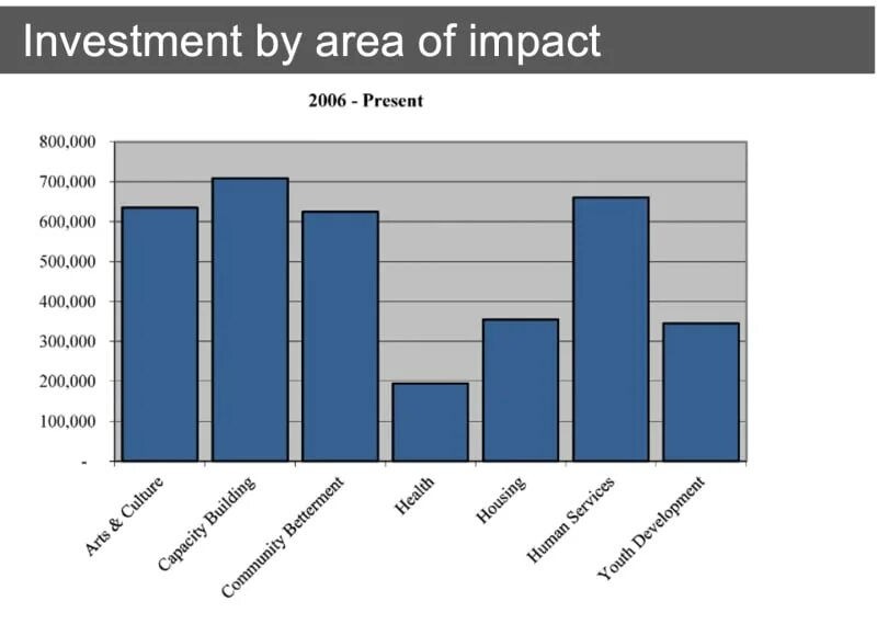 Bar graph. Area investment. Статистика провалов стартапов. Инвестиции в недвижимость. Area investment.