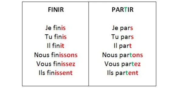 Глаголы 2 группы во французском. Спряжение глагола partir во французском языке. Partir спряжение французский. Партир спряжение французский глагол. Глаголы во французском языке таблица.