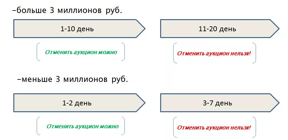 Указать в миллионах рублей. Схема электронного аукциона. Этапы аукциона. Этапы электронного аукциона по 44 ФЗ. Отмена торгов.