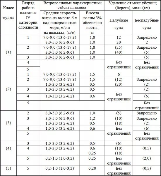 Формула класса расшифровка. Категория сложности района плавания кс4р4. Категория сложности района плавания маломерного судна кс4р3. Категория сложности 4 район плавания 4. Разряд района плавания IV категории сложности.
