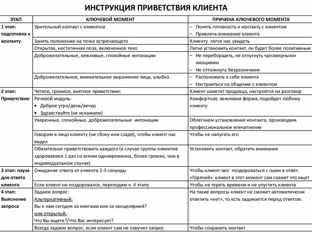 Примеры разговора с клиентом. Скрипты продаж для продавцов продуктового магазина. Скрипт продавца магазин одежды. Фразы приветствия клиента в магазине. Скрипт продавца консультанта.