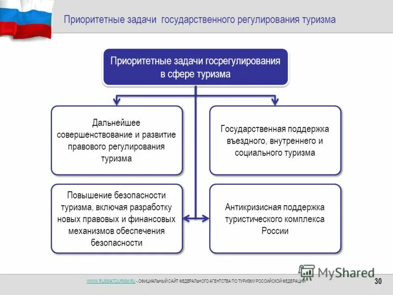 Приоритетные задачи россии