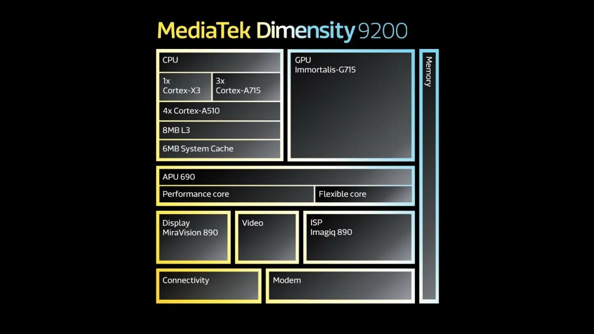 MEDIATEK Dimensity 9200. Процессоры MEDIATEK Dimensity таблица. MEDIATEK Dimensity 9200 - 1278410 баллов;. MEDIATEK Dimensity 1080. Процессор mediatek dimensity 6080