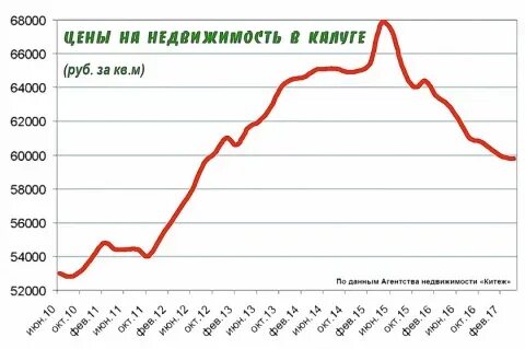 Рынок недвижимости прогноз на 2025 вторичка