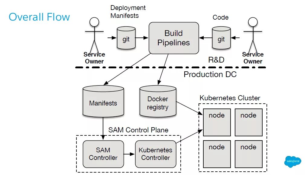 Docker manifest