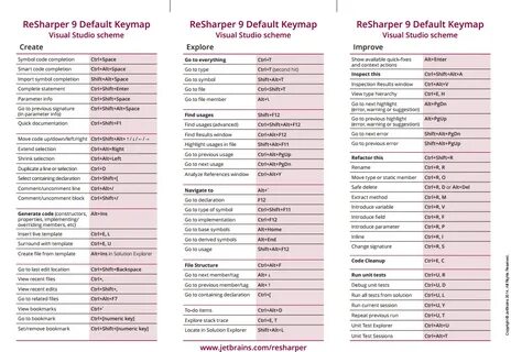 Resharper 9 shortcuts aka Cheatsheet - Wheres My Keyboard? - EroFound
