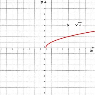 График 1 sqrt x