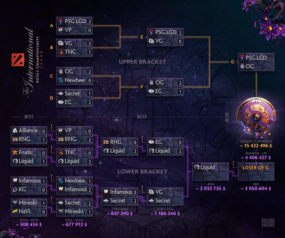 Сетка Интернешнл 2019. Ti 10 сетка плей офф. Турнирная сетка дота 2 Интернешнл 2022. Сетка интернешенала 2021. Расписание интернешнл