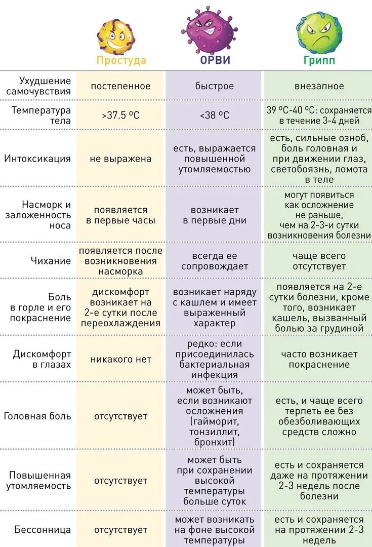 Развитие орви. ОРВИ течение болезни по дням у детей. Этапы заболевания ОРВИ по дням. Течение гриппа по дням. Этапы гриппа по дням.