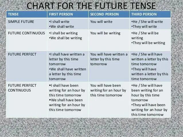 Время Future Tenses. Future Tenses употребление. Предложений с использованием Future Tenses. Future Tenses конспект. This year tense