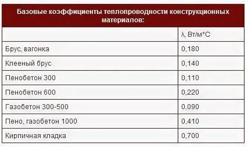 Коэффициент теплопроводности воды. Теплопроводность клееного бруса. Теплопроводность клееного бруса 200 мм коэффициент теплопроводности. Теплопроводность бруса 150мм. Теплопроводность клееного бруса 200х200.