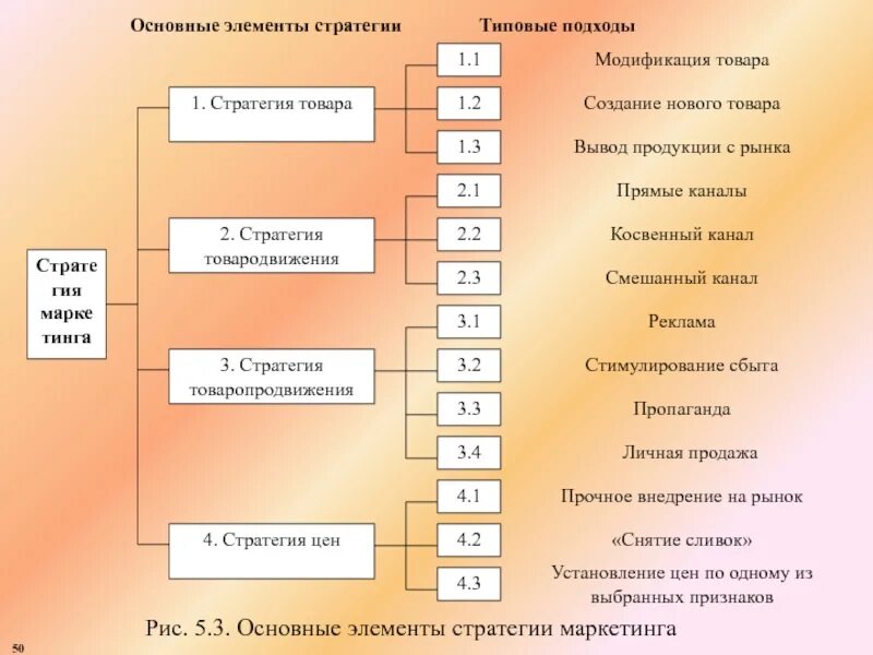 Стратегия создания продукта