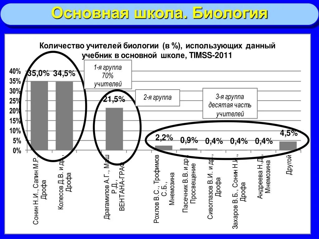 Сколько биологических