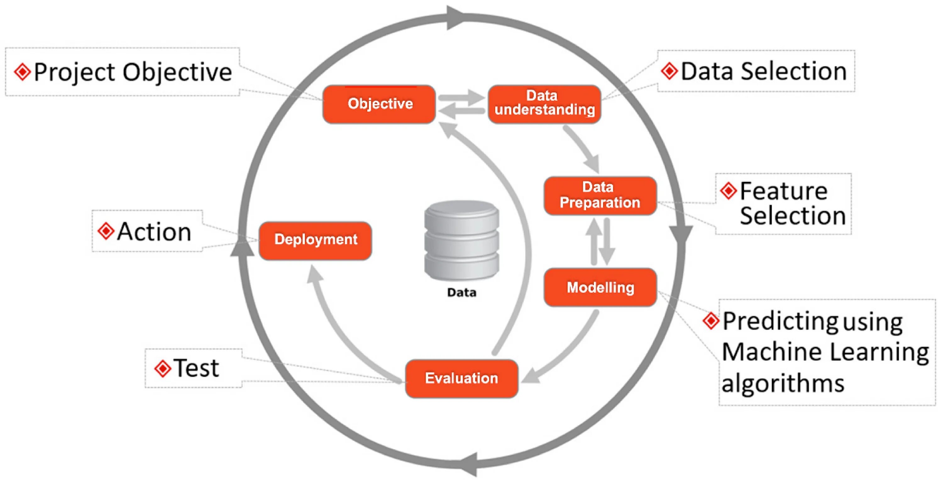 Data selection