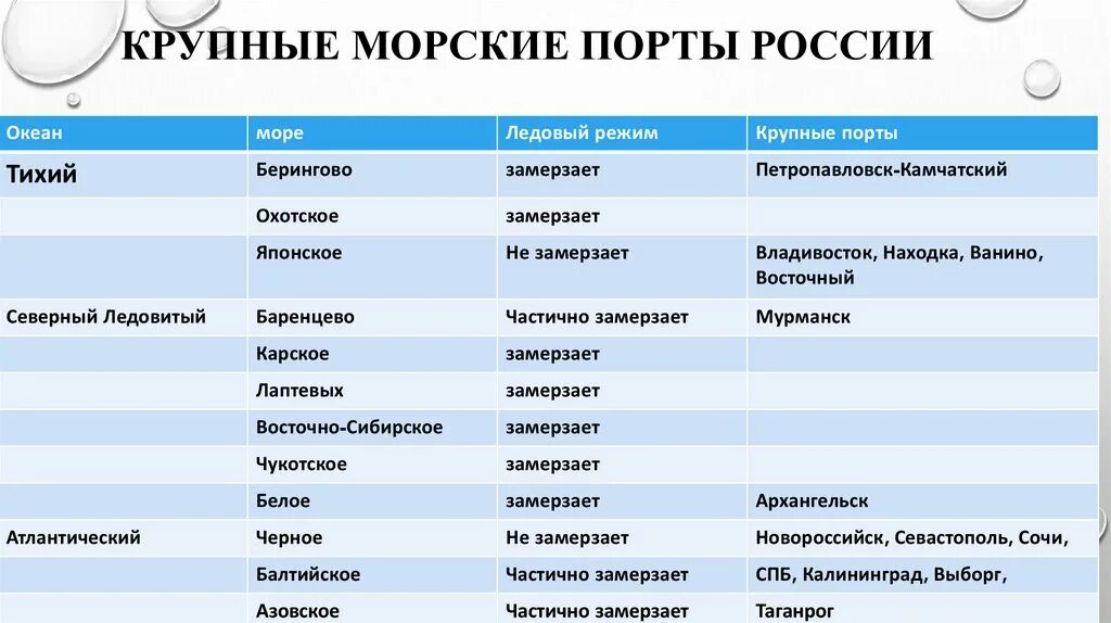 Морские порты имеющие внешнеторговое значение. Морские порты имеющие внешнеторговое значение