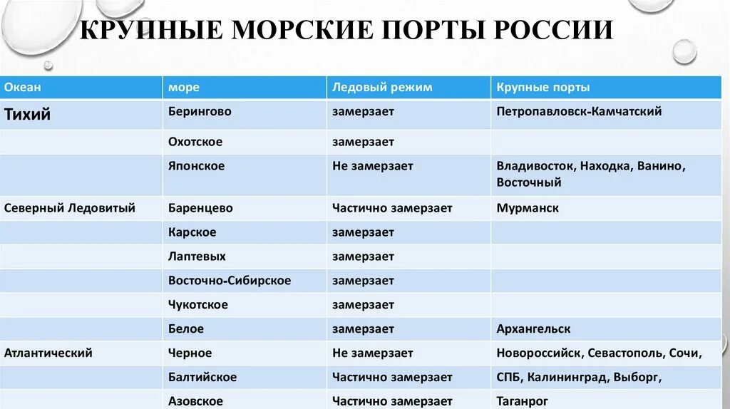 Какие города порты. Главные морские Порты России таблица. Крупные морские Порты России. Крупнейшие морсикпорты России. Крупнейшие морские порта России.