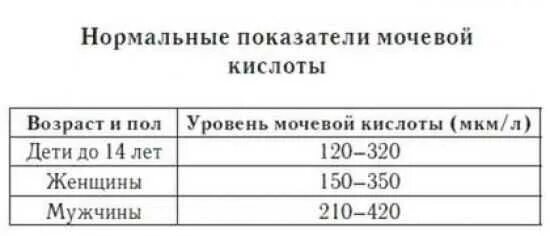 Показатели мочевой кислоты в крови норма. Нормы мочевой кислоты в крови у женщин таблица. Мочевая кислота в крови норма у женщин после 60 норма таблица. Норма мочевой кислоты в крови у мужчин после 60 лет таблица. Нормы мочевойикислоты.