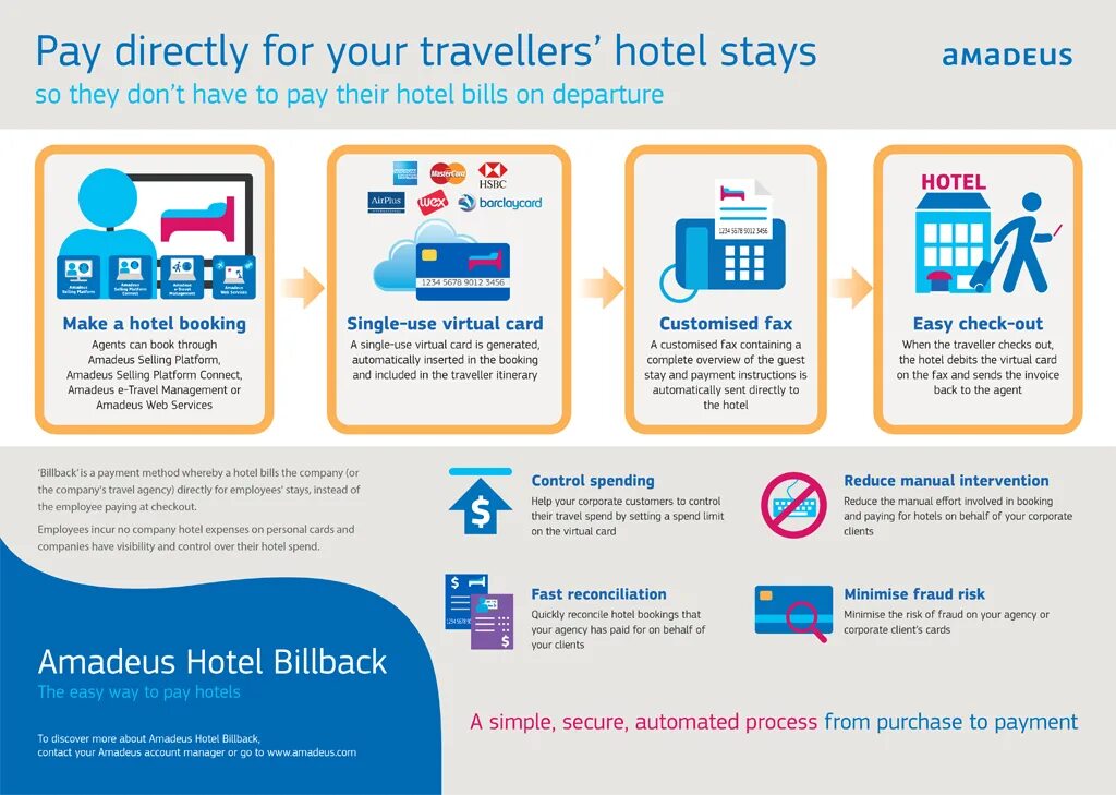 Hotel payment. Paid Hotel booking. Hotel Expenses. Amadeus community. Amadeus selling