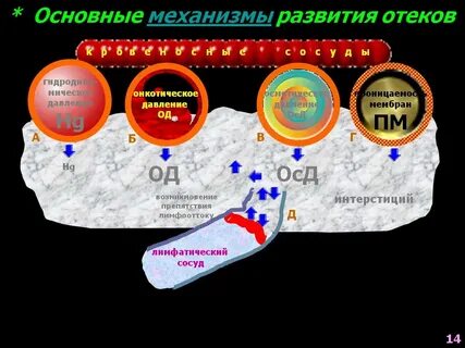 Отек давление