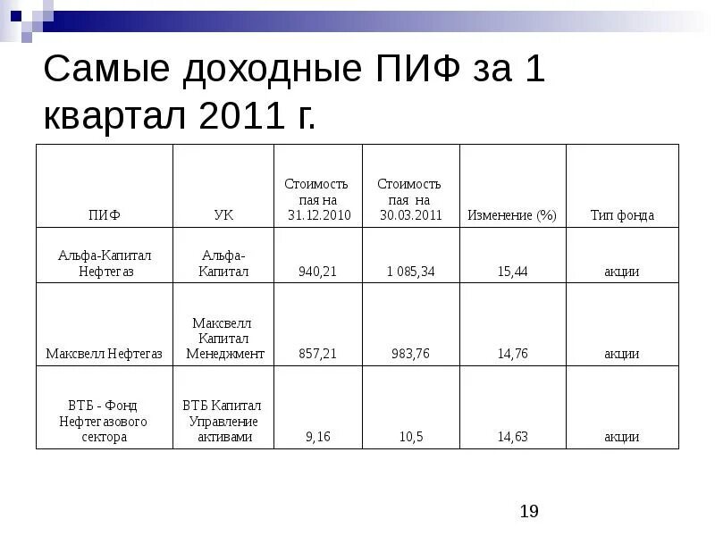 Самые доходные ПИФЫ. Характеристики ПИФ. Наименование Пифа стоимость 1 пая. Расчет 1 пая 1.4%.