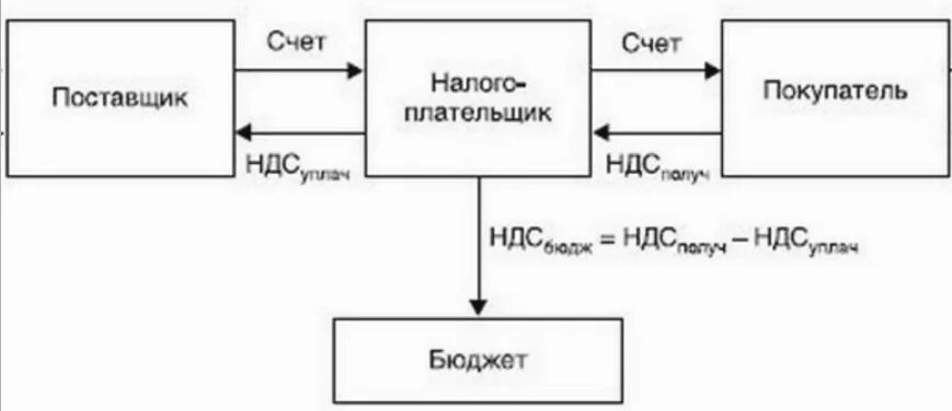 Ооо уплата ндс. Схема уплаты НДС для чайников. Механизм уплаты НДС схема. НДС схема уплаты и возмещения. НДС В схемах и таблицах для чайников.