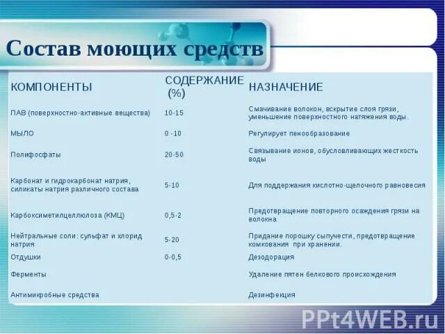 Рецепты моющих средств