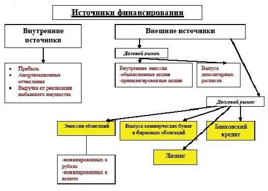 Внутренние виды источников финансирования. Схема виды источников финансирования бизнеса. Виды внешних источников финансирования бизнеса. Внутренние и внешние источники финансирования бизнеса таблица. Главный источник финансирования бизнеса