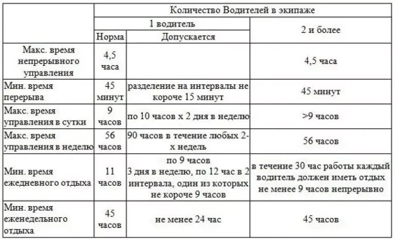 График режима труда и отдыха водителей по тахографу. Режим труда и отдыха водителя по тахографу в России таблица. Режим труда и отдыха водителей грузовых автомобилей в России. Тахограф режим труда и отдыха водителей.