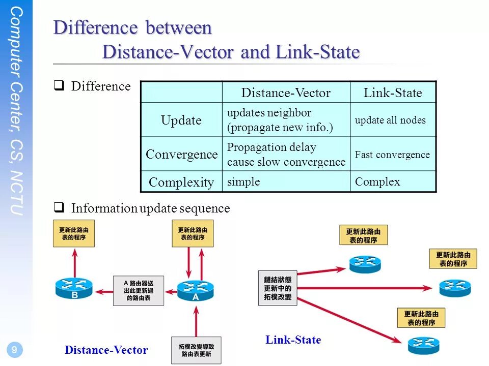 Link state. Link State distance vector. Distance vector Protocols and link State. Маршрутизация link State routing.