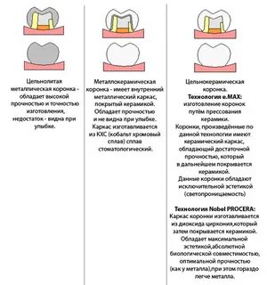 Коронка этапы