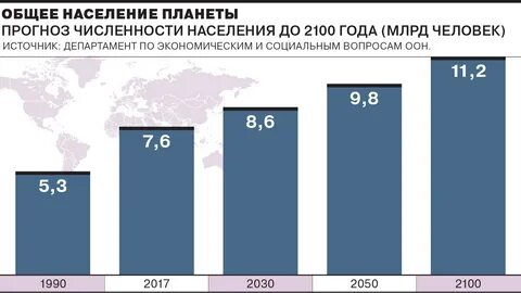 Оон 2050 год
