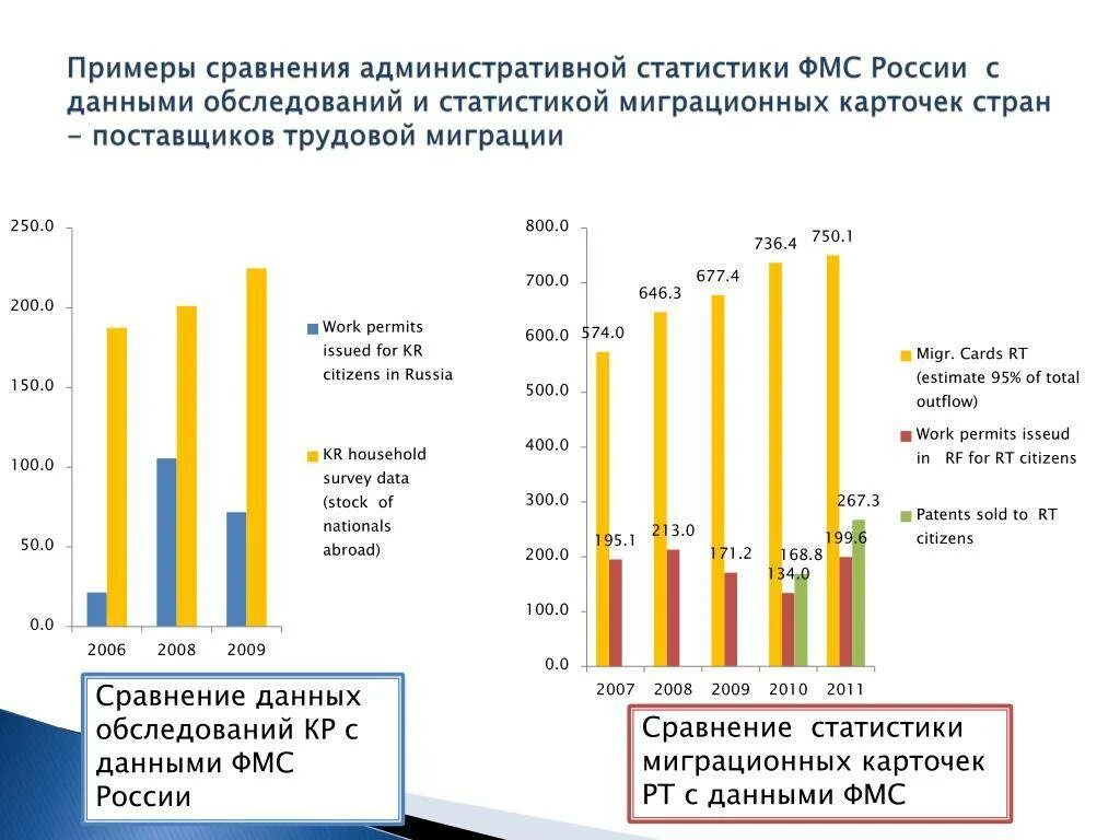 Миграция в россии 2021. Миграционная статистика РФ 2020. Трудовая миграция в России 2020 статистика. Трудовая миграция РФ 2021. Трудовая миграция РФ статистика 2021.