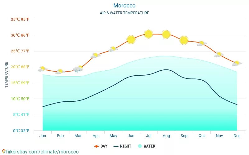 Температура воды в египте в апреле 2024. Аликанте Испания климат по месяцам. График температуры в Израиле. Марокко температура по месяцам. Температура воды Португалия.