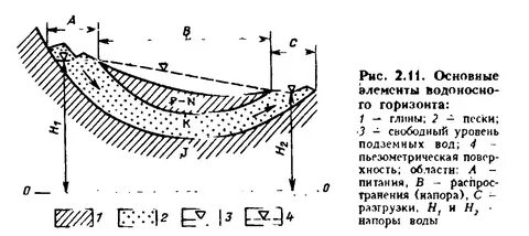 Режим подземных вод