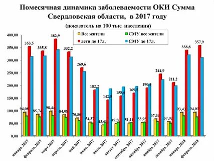 Заболеваемости оки