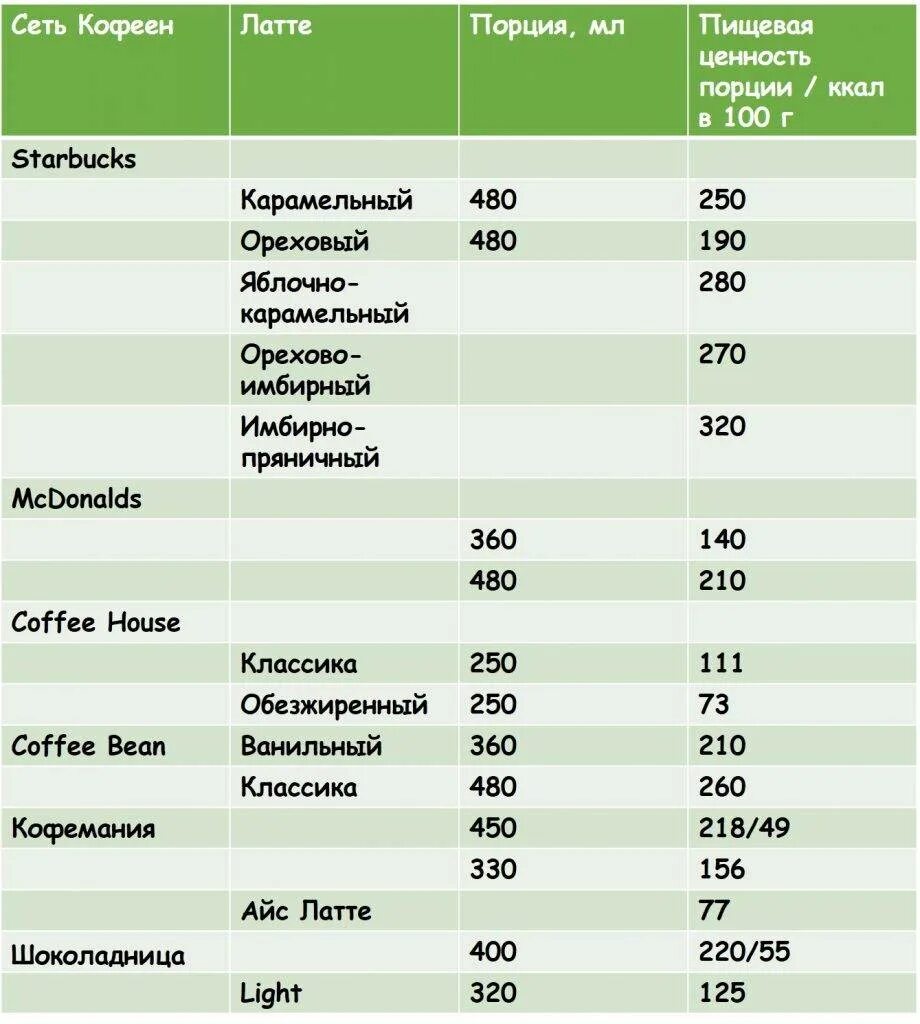 Кофе с молоком сколько калорий в 200. Латте кофе калорийность 300 мл без сахара. Калорийность латте без сахара 300 мл. Калорийность латте без сахара с молоком 300 мл. Кофе латте калорийность 400 мл.