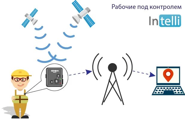 Мониторинг перемещений персонала. Мониторинг контроль персонала. контроль перемещения сотрудников. контроль движение персонала. контроль персонала gps схема.