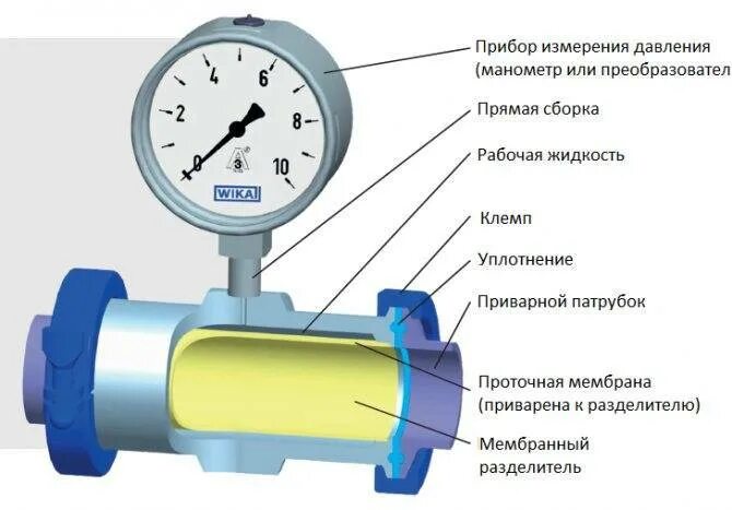 Пробное пневматическое давление